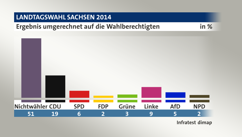 Ergebnis umgerechnet auf die Wahlberechtigten, in %: Nichtwähler 50,8 , CDU 19,1 , SPD 6,0 , FDP 1,8 , Grüne 2,8 , Linke 9,2 , AfD 4,7 , NPD 2,4 , Quelle: Infratest dimap