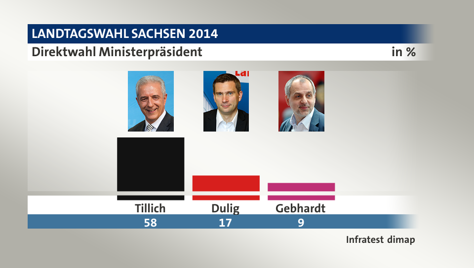 Direktwahl Ministerpräsident, in %: Tillich  58,0 , Dulig  17,0 , Gebhardt  9,0 , Quelle: Infratest dimap