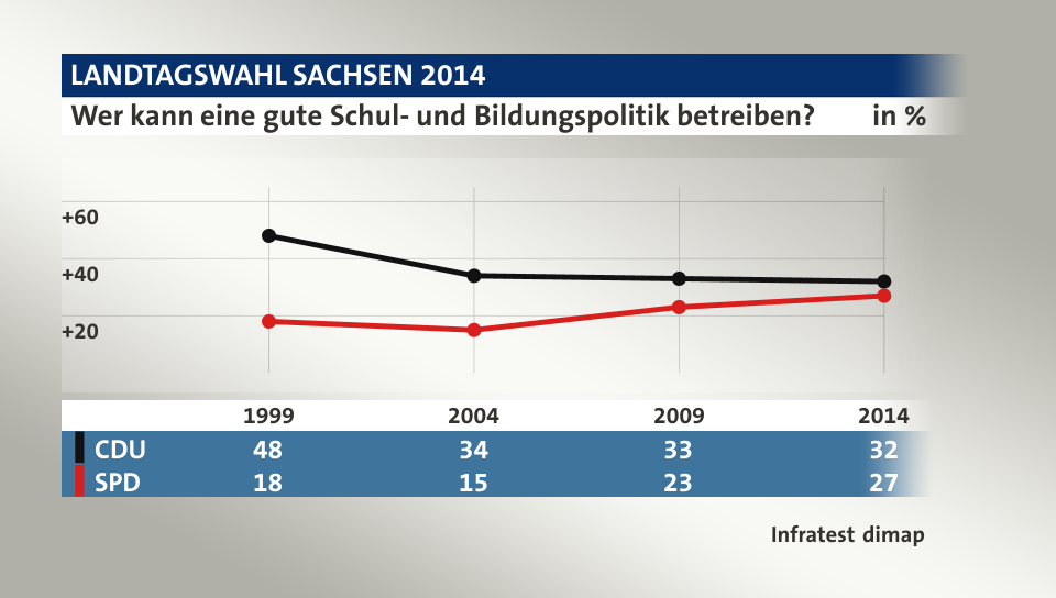 Wer kann eine gute Schul- und Bildungspolitik betreiben?, in % (Werte von 2014): CDU 32,0 , SPD 27,0 , Quelle: Infratest dimap
