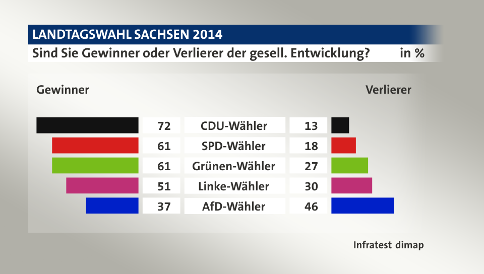 Sind Sie Gewinner oder Verlierer der gesell. Entwicklung? (in %) CDU-Wähler: Gewinner 72, Verlierer 13; SPD-Wähler: Gewinner 61, Verlierer 18; Grünen-Wähler: Gewinner 61, Verlierer 27; Linke-Wähler: Gewinner 51, Verlierer 30; AfD-Wähler: Gewinner 37, Verlierer 46; Quelle: Infratest dimap