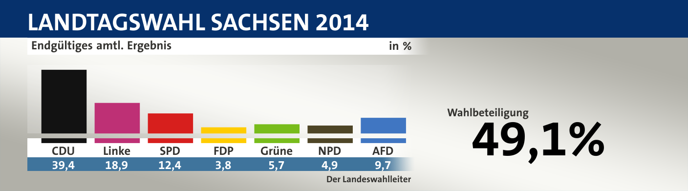 Endgültiges amtl. Ergebnis, in %: CDU 39,4; Linke 18,9; SPD 12,4; FDP 3,8; Grüne 5,7; NPD 4,9; AfD 9,7; Quelle: Infratest dimap|Der Landeswahlleiter