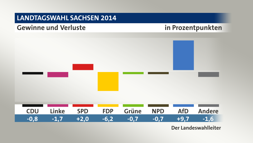 Gewinne und Verluste, in Prozentpunkten: CDU -0,8; Linke -1,7; SPD 2,0; FDP -6,2; Grüne -0,7; NPD -0,7; AfD 9,7; Andere -1,6; Quelle: Infratest dimap|Der Landeswahlleiter