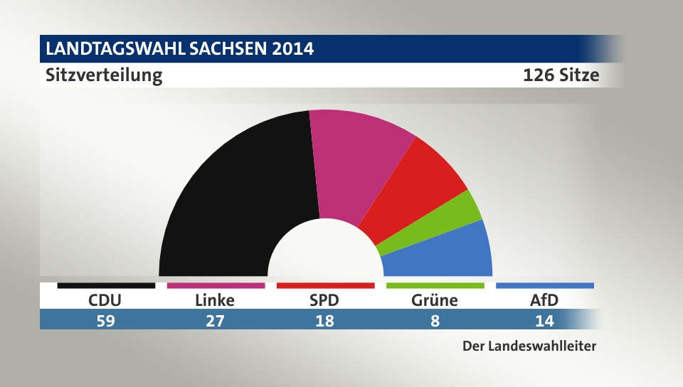 Sitzverteilung, 126 Sitze: CDU 59; Linke 27; SPD 18; Grüne 8; AfD 14; Quelle: Infratest dimap|Der Landeswahlleiter