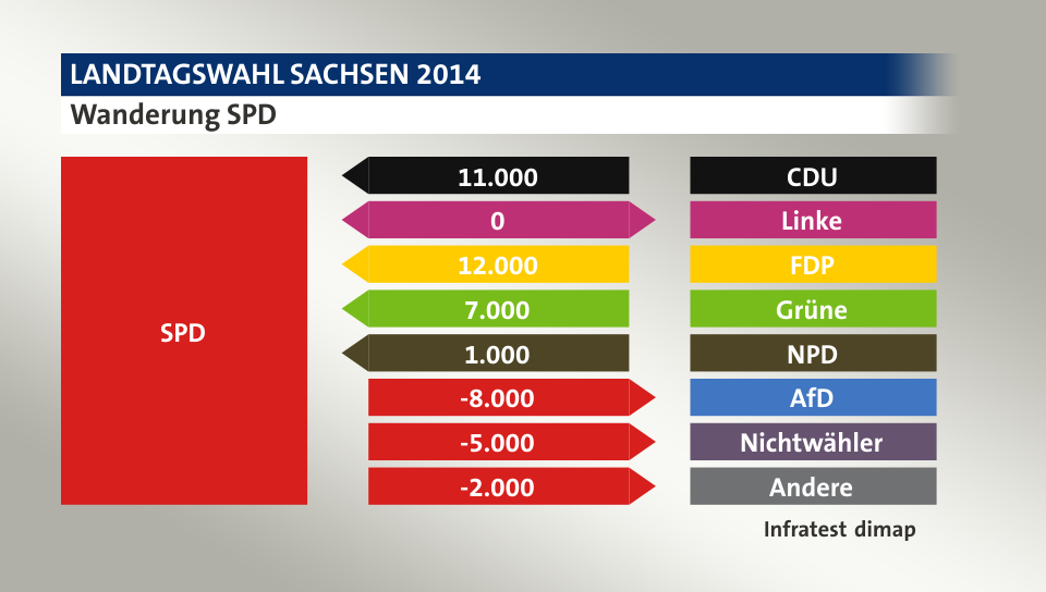 Wanderung SPD: von CDU 11.000 Wähler, zu Linke 0 Wähler, von FDP 12.000 Wähler, von Grüne 7.000 Wähler, von NPD 1.000 Wähler, zu AfD 8.000 Wähler, zu Nichtwähler 5.000 Wähler, zu Andere 2.000 Wähler, Quelle: Infratest dimap