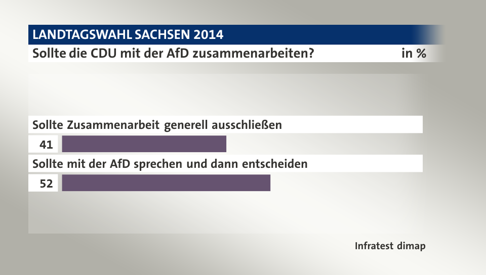Sollte die CDU mit der AfD zusammenarbeiten?, in %: Sollte Zusammenarbeit generell ausschließen 41, Sollte mit der AfD sprechen und dann entscheiden 52, Quelle: Infratest dimap