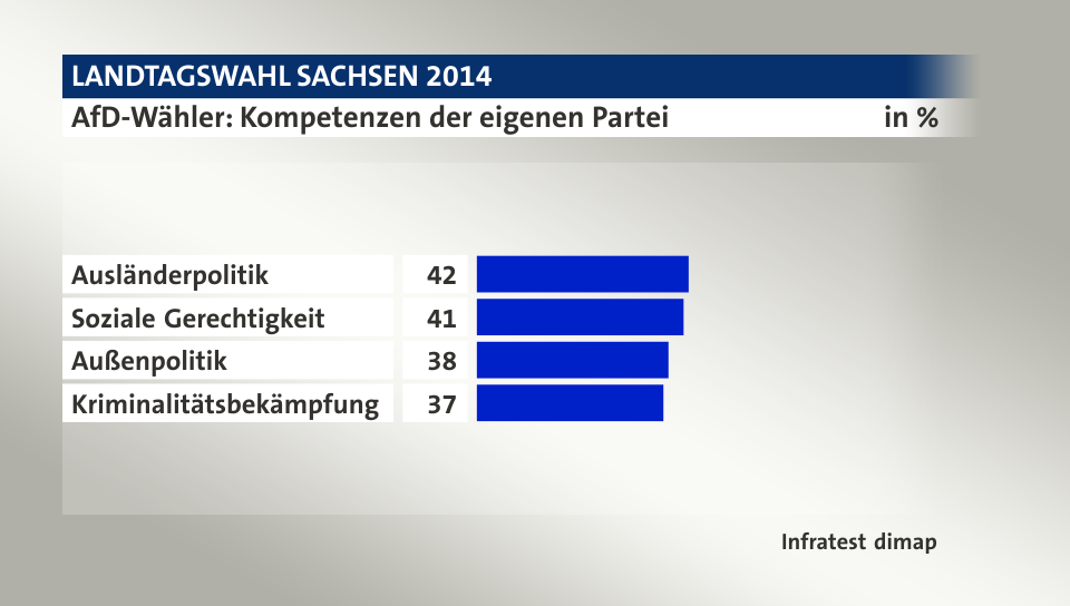 AfD-Wähler: Kompetenzen der eigenen Partei, in %: Ausländerpolitik 42, Soziale Gerechtigkeit 41, Außenpolitik 38, Kriminalitätsbekämpfung 37, Quelle: Infratest dimap