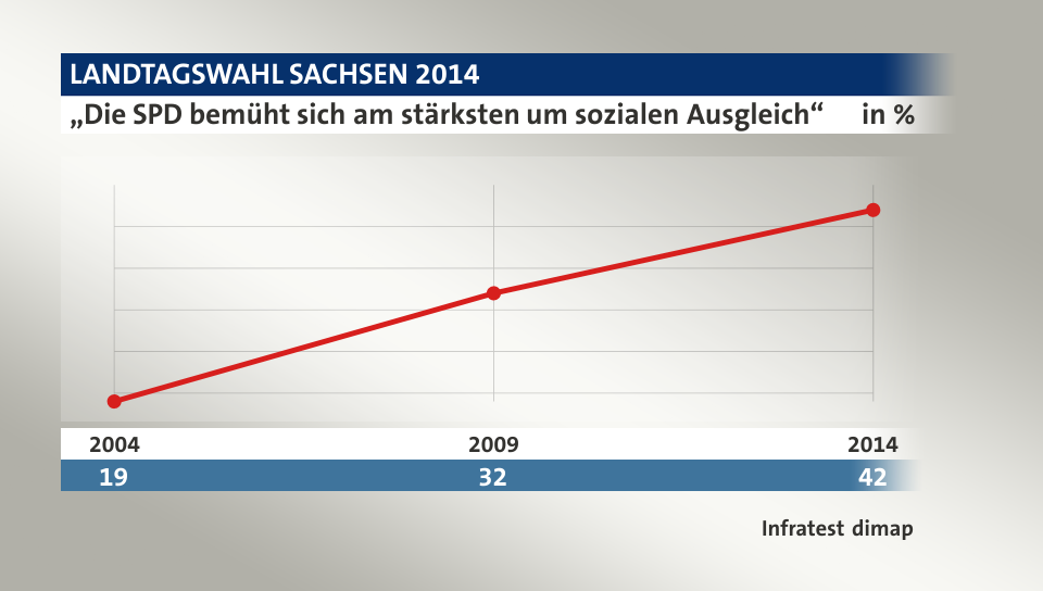 „Die SPD bemüht sich am stärksten um sozialen Ausgleich“, in % (Werte von ): 2004 19,0 , 2009 32,0 , 2014 42,0 , Quelle: Infratest dimap