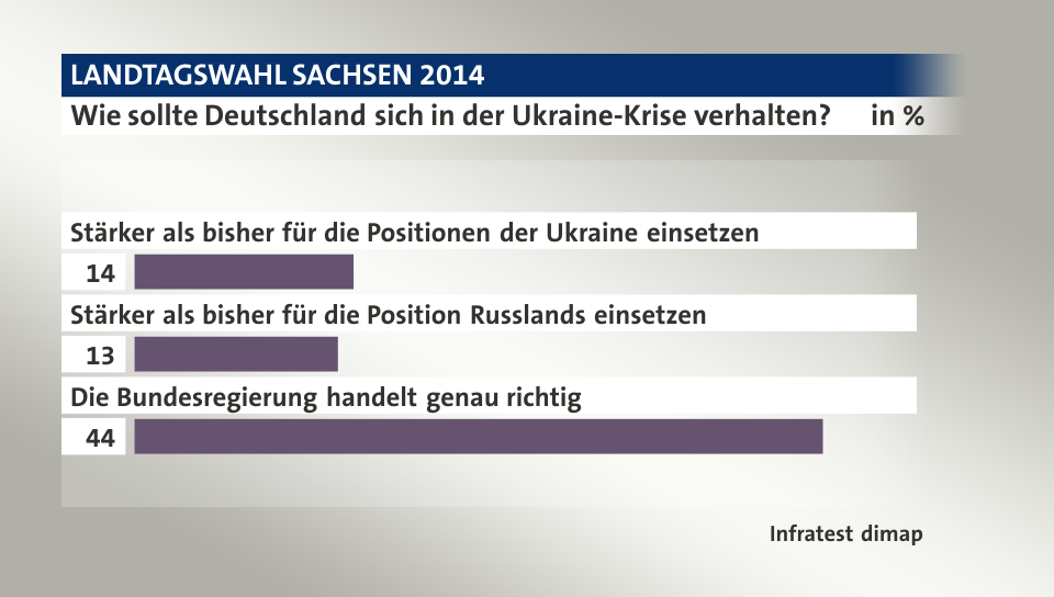 Wie sollte Deutschland sich in der Ukraine-Krise verhalten?, in %: Stärker als bisher für die Positionen der Ukraine einsetzen 14, Stärker als bisher für die Position Russlands einsetzen 13, Die Bundesregierung handelt genau richtig 44, Quelle: Infratest dimap