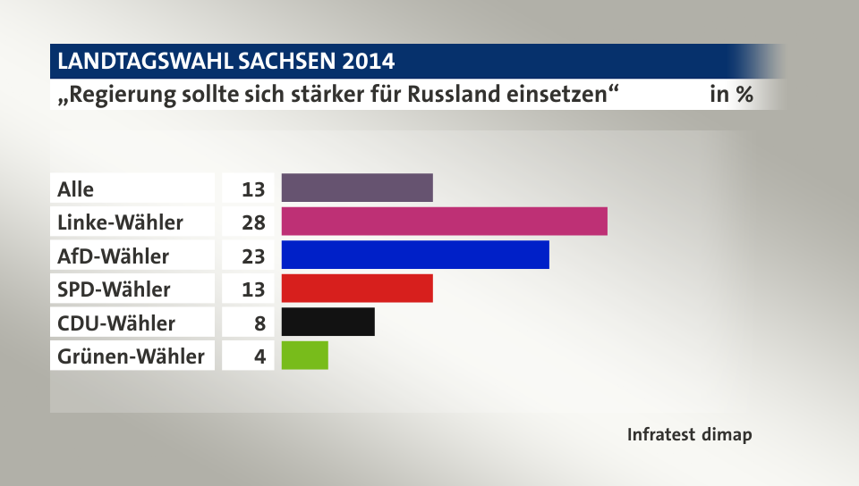 „Regierung sollte sich stärker für Russland einsetzen“, in %: Alle 13, Linke-Wähler 28, AfD-Wähler 23, SPD-Wähler 13, CDU-Wähler 8, Grünen-Wähler 4, Quelle: Infratest dimap