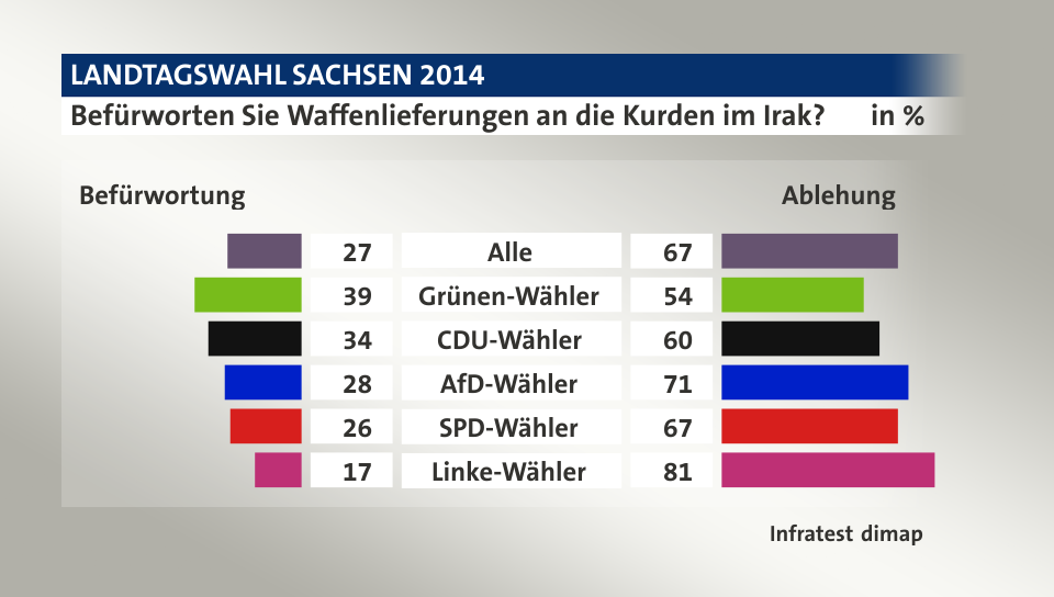 Befürworten Sie Waffenlieferungen an die Kurden im Irak? (in %) Alle: Befürwortung 27, Ablehung 67; Grünen-Wähler: Befürwortung 39, Ablehung 54; CDU-Wähler: Befürwortung 34, Ablehung 60; AfD-Wähler: Befürwortung 28, Ablehung 71; SPD-Wähler: Befürwortung 26, Ablehung 67; Linke-Wähler: Befürwortung 17, Ablehung 81; Quelle: Infratest dimap