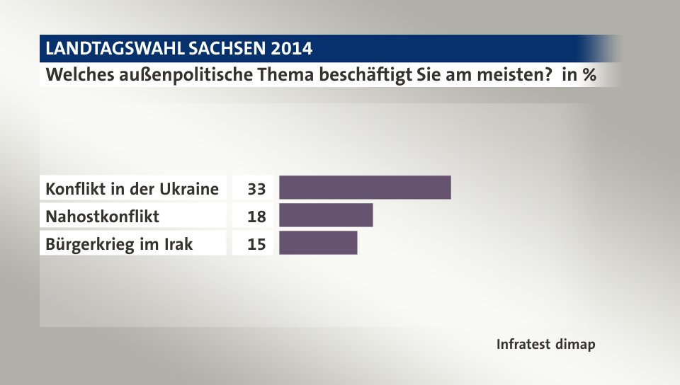 Welches außenpolitische Thema beschäftigt Sie am meisten?, in %: Konflikt in der Ukraine 33, Nahostkonflikt 18, Bürgerkrieg im Irak 15, Quelle: Infratest dimap