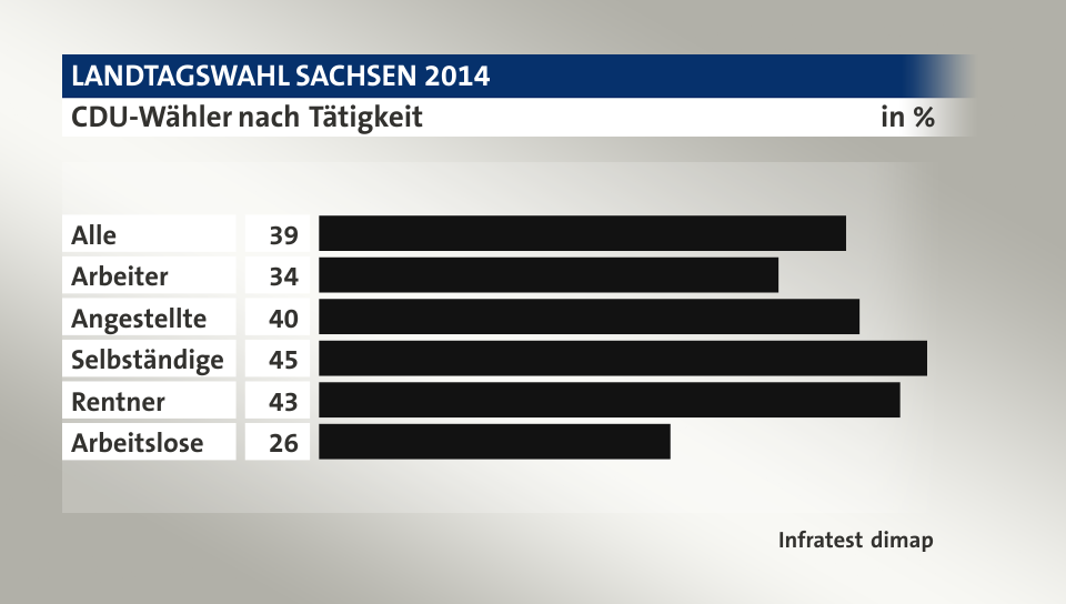 CDU-Wähler nach Tätigkeit, in %: Alle 39, Arbeiter 34, Angestellte 40, Selbständige 45, Rentner 43, Arbeitslose 26, Quelle: Infratest dimap