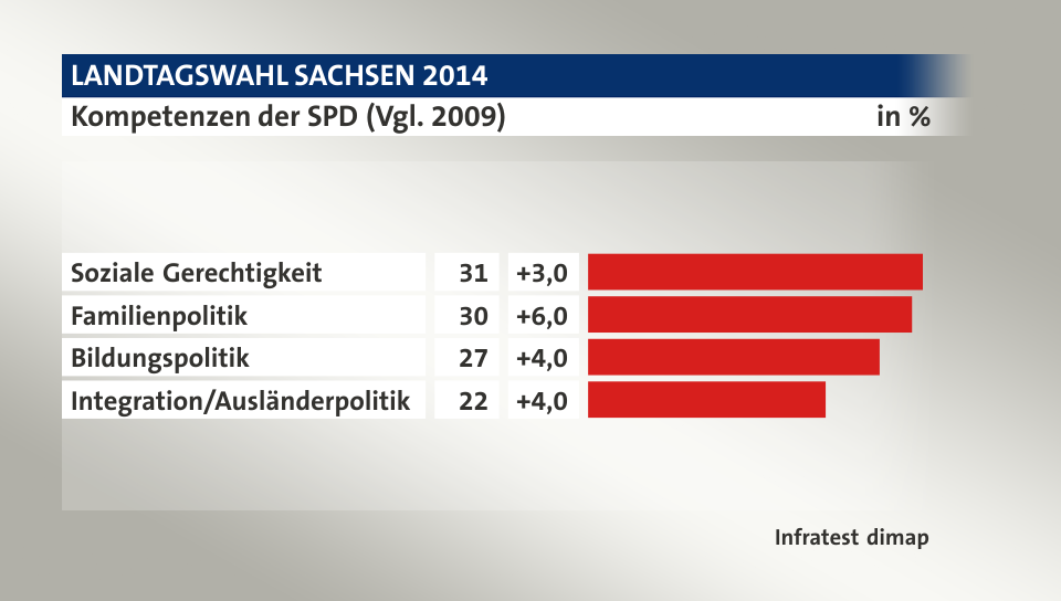 Kompetenzen der SPD (Vgl. 2009), in %: Soziale Gerechtigkeit 31, Familienpolitik 30, Bildungspolitik 27, Integration/Ausländerpolitik 22, Quelle: Infratest dimap