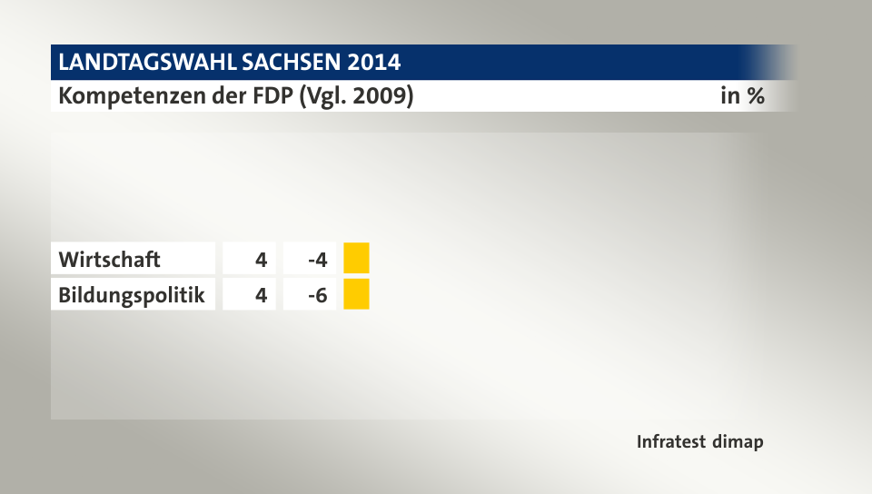 Kompetenzen der FDP (Vgl. 2009), in %: Wirtschaft 4, Bildungspolitik 4, Quelle: Infratest dimap