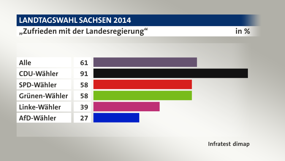 „Zufrieden mit der Landesregierung“, in %: Alle 61, CDU-Wähler 91, SPD-Wähler 58, Grünen-Wähler 58, Linke-Wähler 39, AfD-Wähler 27, Quelle: Infratest dimap