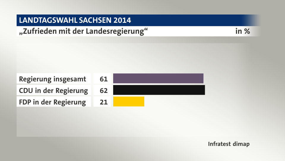 „Zufrieden mit der Landesregierung“, in %: Regierung insgesamt 61, CDU in der Regierung 62, FDP in der Regierung 21, Quelle: Infratest dimap