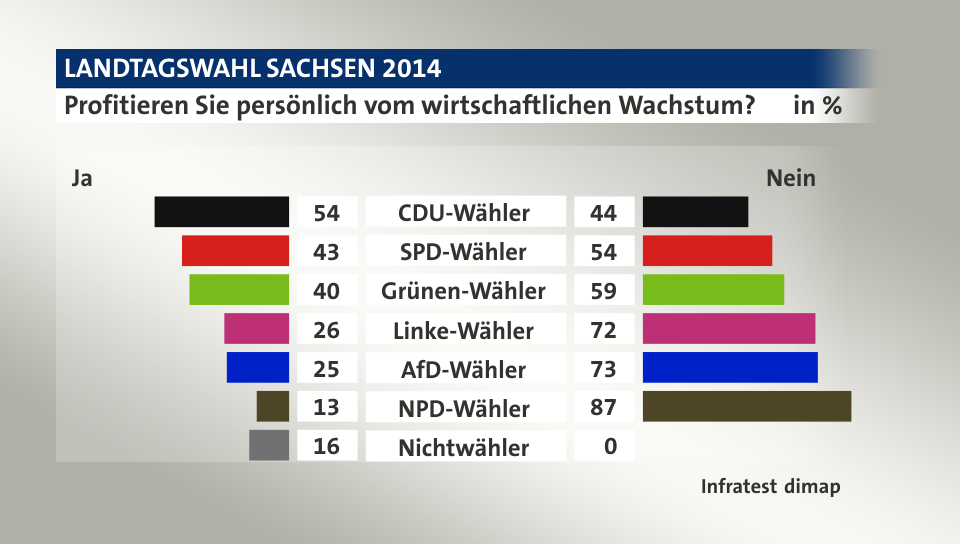 Profitieren Sie persönlich vom wirtschaftlichen Wachstum? (in %) CDU-Wähler: Ja 54, Nein 44; SPD-Wähler: Ja 43, Nein 54; Grünen-Wähler: Ja 40, Nein 59; Linke-Wähler: Ja 26, Nein 72; AfD-Wähler: Ja 25, Nein 73; NPD-Wähler: Ja 13, Nein 87; Nichtwähler: Ja 16, Nein 0; Quelle: Infratest dimap