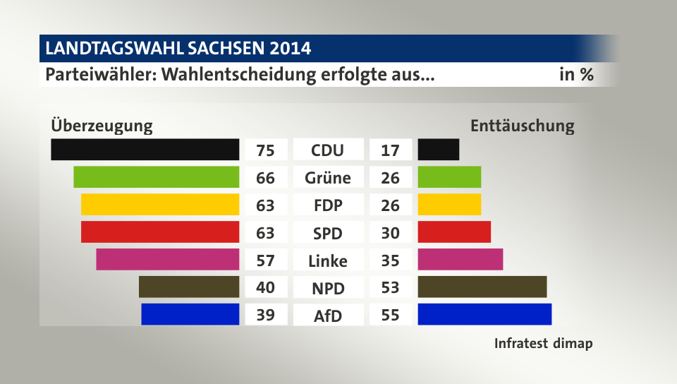 Parteiwähler: Wahlentscheidung erfolgte aus... (in %) CDU: Überzeugung 75, Enttäuschung 17; Grüne: Überzeugung 66, Enttäuschung 26; FDP: Überzeugung 63, Enttäuschung 26; SPD: Überzeugung 63, Enttäuschung 30; Linke: Überzeugung 57, Enttäuschung 35; NPD: Überzeugung 40, Enttäuschung 53; AfD: Überzeugung 39, Enttäuschung 55; Quelle: Infratest dimap