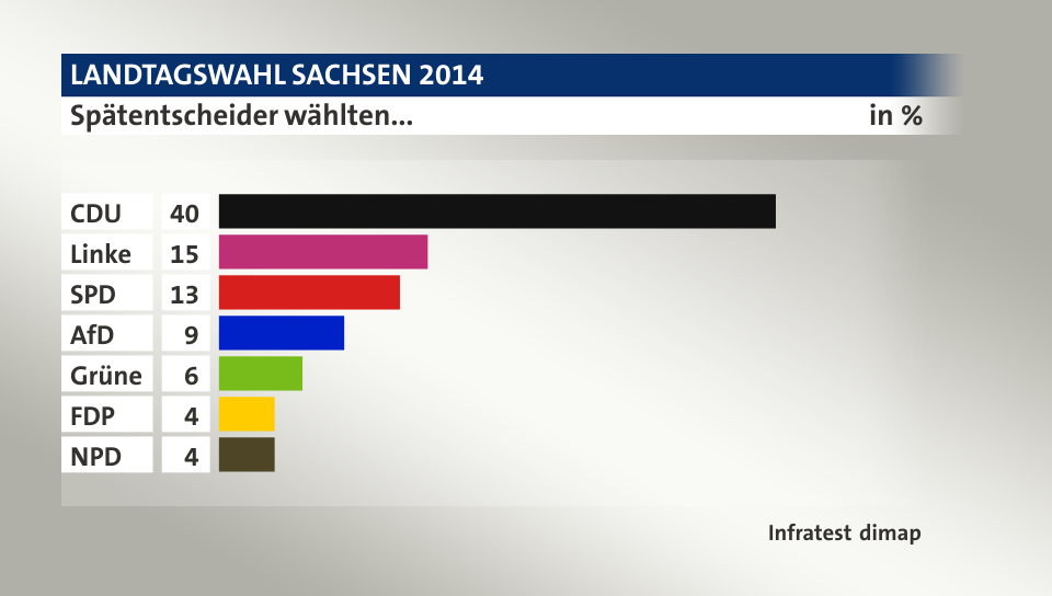 Spätentscheider wählten..., in %: CDU 40, Linke 15, SPD 13, AfD 9, Grüne 6, FDP 4, NPD 4, Quelle: Infratest dimap