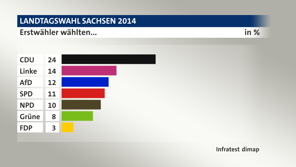 Erstwähler wählten..., in %: CDU 24, Linke 14, AfD 12, SPD 11, NPD 10, Grüne 8, FDP 3, Quelle: Infratest dimap
