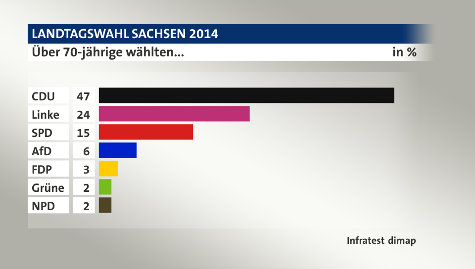 Über 70-jährige wählten..., in %: CDU 47, Linke 24, SPD 15, AfD 6, FDP 3, Grüne 2, NPD 2, Quelle: Infratest dimap