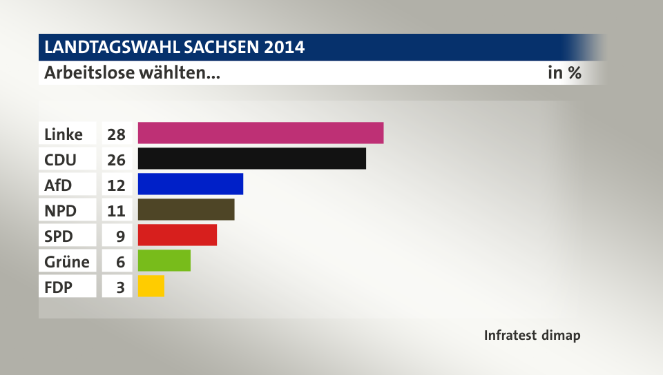 Arbeitslose wählten..., in %: Linke 28, CDU 26, AfD 12, NPD 11, SPD 9, Grüne 6, FDP 3, Quelle: Infratest dimap