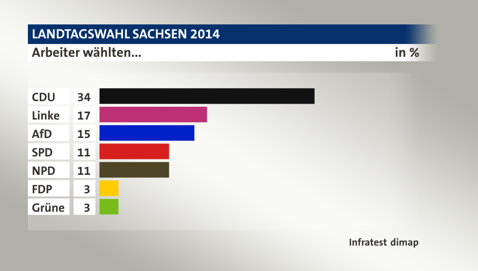 Arbeiter wählten..., in %: CDU 34, Linke 17, AfD 15, SPD 11, NPD 11, FDP 3, Grüne 3, Quelle: Infratest dimap