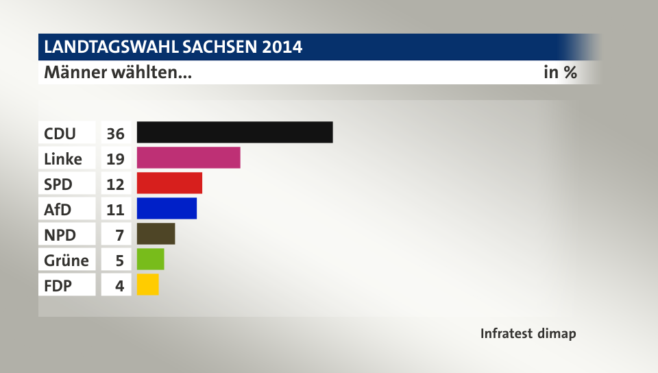 Männer wählten..., in %: CDU 36, Linke 19, SPD 12, AfD 11, NPD 7, Grüne 5, FDP 4, Quelle: Infratest dimap