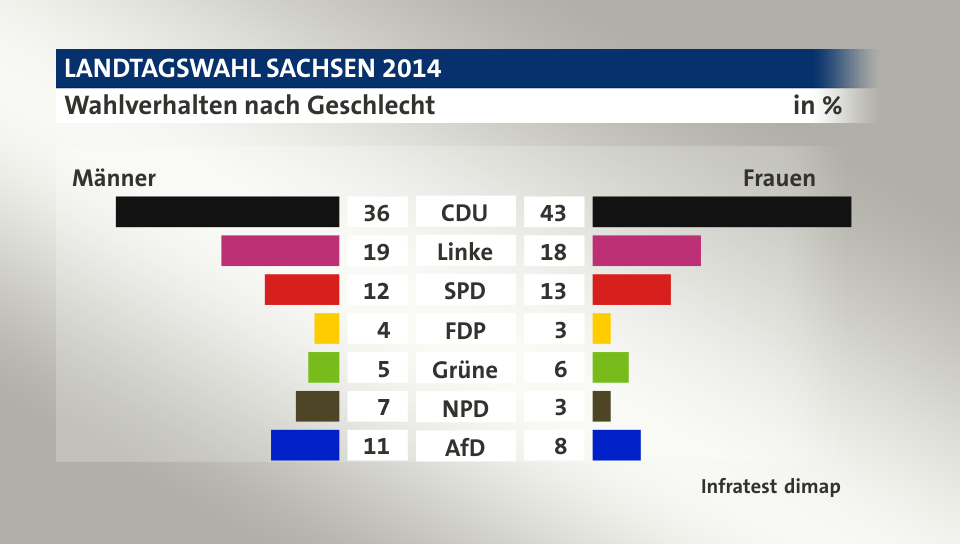 Wahlverhalten nach Geschlecht (in %) CDU: Männer 36, Frauen 43; Linke: Männer 19, Frauen 18; SPD: Männer 12, Frauen 13; FDP: Männer 4, Frauen 3; Grüne: Männer 5, Frauen 6; NPD: Männer 7, Frauen 3; AfD: Männer 11, Frauen 8; Quelle: Infratest dimap