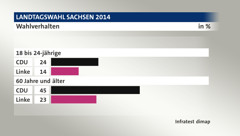 Wahlverhalten, in %: CDU 24, Linke 14, CDU 45, Linke 23, Quelle: Infratest dimap