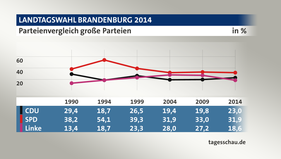 Parteienvergleich große Parteien, in % (Werte von 2014): CDU 23,0; SPD 31,9; Linke 18,6; Quelle: tagesschau.de