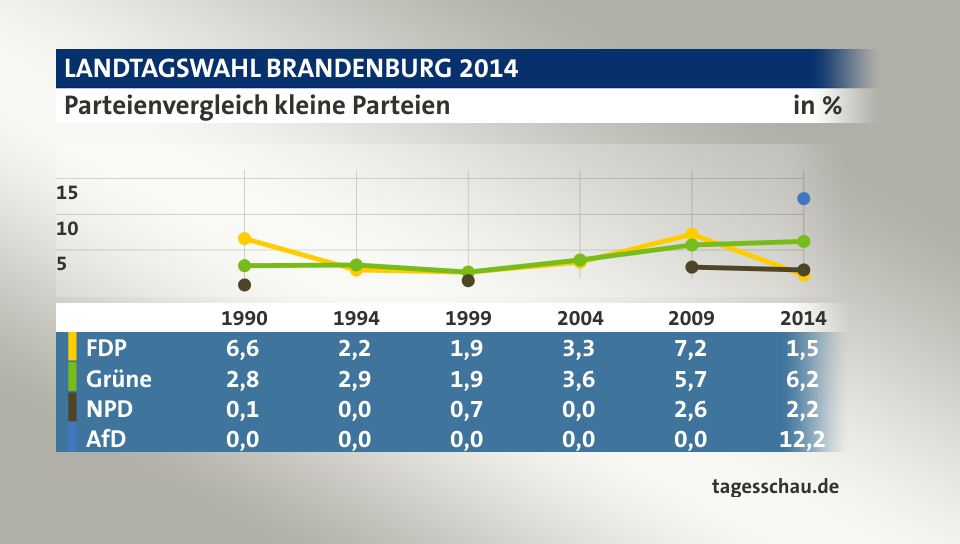 Parteienvergleich kleine Parteien, in % (Werte von 2014): FDP 1,5; Grüne 6,2; NPD 2,2; AfD 12,2; Quelle: tagesschau.de