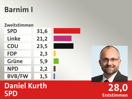 Wahlkreis Barnim I, in %: SPD 31.6; Linke 21.2; CDU 23.5; FDP 2.3; Grüne 5.9; NPD 2.2; BVB/FW 1.5;  Gewinner: Daniel Kurth, SPD; 28,0%. Quelle: Infratest dimap|Stat. Bundesamt