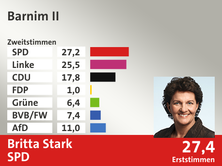 Wahlkreis Barnim II, in %: SPD 27.2; Linke 25.5; CDU 17.8; FDP 1.0; Grüne 6.4; BVB/FW 7.4; AfD 11.0;  Gewinner: Britta Stark, SPD; 27,4%. Quelle: Infratest dimap|Stat. Bundesamt
