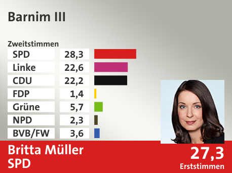 Wahlkreis Barnim III, in %: SPD 28.3; Linke 22.6; CDU 22.2; FDP 1.4; Grüne 5.7; NPD 2.3; BVB/FW 3.6;  Gewinner: Britta Müller, SPD; 27,3%. Quelle: Infratest dimap|Stat. Bundesamt