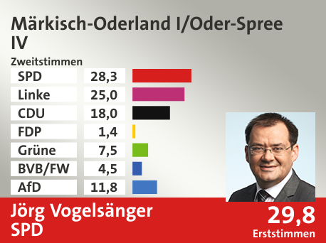 Wahlkreis Märkisch-Oderland I/Oder-Spree IV, in %: SPD 28.3; Linke 25.0; CDU 18.0; FDP 1.4; Grüne 7.5; BVB/FW 4.5; AfD 11.8;  Gewinner: Jörg Vogelsänger, SPD; 29,8%. Quelle: Infratest dimap|Stat. Bundesamt