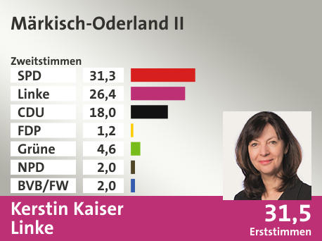 Wahlkreis Märkisch-Oderland II, in %: SPD 31.3; Linke 26.4; CDU 18.0; FDP 1.2; Grüne 4.6; NPD 2.0; BVB/FW 2.0;  Gewinner: Kerstin Kaiser, Linke; 31,5%. Quelle: Infratest dimap|Stat. Bundesamt