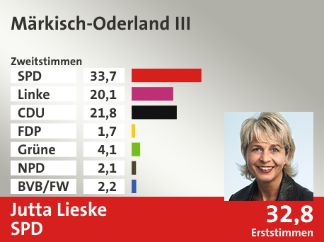 Wahlkreis Märkisch-Oderland III, in %: SPD 33.7; Linke 20.1; CDU 21.8; FDP 1.7; Grüne 4.1; NPD 2.1; BVB/FW 2.2;  Gewinner: Jutta Lieske, SPD; 32,8%. Quelle: Infratest dimap|Stat. Bundesamt