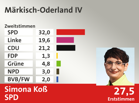 Wahlkreis Märkisch-Oderland IV, in %: SPD 32.0; Linke 19.6; CDU 21.2; FDP 1.3; Grüne 4.8; NPD 3.0; BVB/FW 2.0;  Gewinner: Simona Koß, SPD; 27,5%. Quelle: Infratest dimap|Stat. Bundesamt