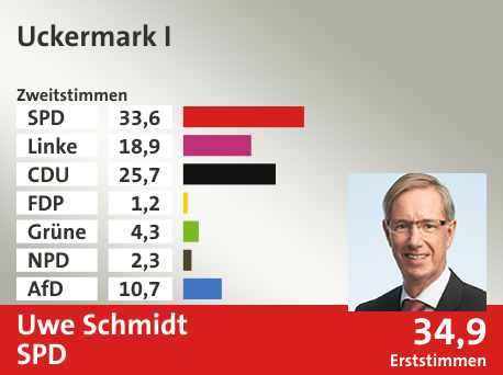 Wahlkreis Uckermark I, in %: SPD 33.6; Linke 18.9; CDU 25.7; FDP 1.2; Grüne 4.3; NPD 2.3; AfD 10.7;  Gewinner: Uwe Schmidt, SPD; 34,9%. Quelle: Infratest dimap|Stat. Bundesamt