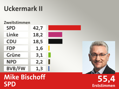Wahlkreis Uckermark II, in %: SPD 42.7; Linke 18.2; CDU 18.5; FDP 1.6; Grüne 3.1; NPD 2.2; BVB/FW 1.3;  Gewinner: Mike Bischoff, SPD; 55,4%. Quelle: Infratest dimap|Stat. Bundesamt