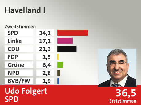 Wahlkreis Havelland I, in %: SPD 34.1; Linke 17.1; CDU 21.3; FDP 1.5; Grüne 6.4; NPD 2.8; BVB/FW 1.9;  Gewinner: Udo Folgert, SPD; 36,5%. Quelle: Infratest dimap|Stat. Bundesamt