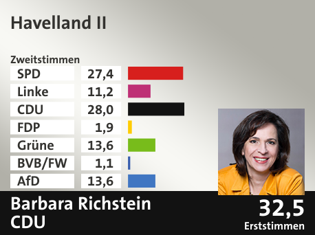 Wahlkreis Havelland II, in %: SPD 27.4; Linke 11.2; CDU 28.0; FDP 1.9; Grüne 13.6; BVB/FW 1.1; AfD 13.6;  Gewinner: Barbara Richstein, CDU; 32,5%. Quelle: Infratest dimap|Stat. Bundesamt
