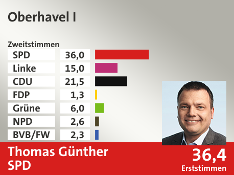Wahlkreis Oberhavel I, in %: SPD 36.0; Linke 15.0; CDU 21.5; FDP 1.3; Grüne 6.0; NPD 2.6; BVB/FW 2.3;  Gewinner: Thomas Günther, SPD; 36,4%. Quelle: Infratest dimap|Stat. Bundesamt