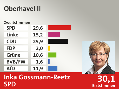 Wahlkreis Oberhavel II, in %: SPD 29.6; Linke 15.2; CDU 25.9; FDP 2.0; Grüne 10.6; BVB/FW 1.6; AfD 11.9;  Gewinner: Inka Gossmann-Reetz, SPD; 30,1%. Quelle: Infratest dimap|Stat. Bundesamt