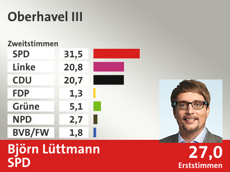 Wahlkreis Oberhavel III, in %: SPD 31.5; Linke 20.8; CDU 20.7; FDP 1.3; Grüne 5.1; NPD 2.7; BVB/FW 1.8;  Gewinner: Björn Lüttmann, SPD; 27,0%. Quelle: Infratest dimap|Stat. Bundesamt