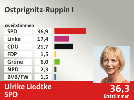 Wahlkreis Ostprignitz-Ruppin I, in %: SPD 36.9; Linke 17.4; CDU 21.7; FDP 1.5; Grüne 6.0; NPD 2.3; BVB/FW 1.5;  Gewinner: Ulrike Liedtke, SPD; 36,3%. Quelle: Infratest dimap|Stat. Bundesamt
