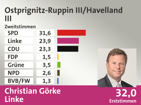 Wahlkreis Ostprignitz-Ruppin III/Havelland III, in %: SPD 31.6; Linke 23.9; CDU 23.3; FDP 1.5; Grüne 3.5; NPD 2.6; BVB/FW 1.3;  Gewinner: Christian Görke, Linke; 32,0%. Quelle: Infratest dimap|Stat. Bundesamt