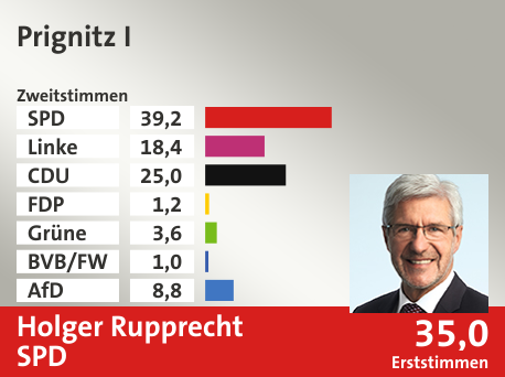 Wahlkreis Prignitz I, in %: SPD 39.2; Linke 18.4; CDU 25.0; FDP 1.2; Grüne 3.6; BVB/FW 1.0; AfD 8.8;  Gewinner: Holger Rupprecht, SPD; 35,0%. Quelle: Infratest dimap|Stat. Bundesamt