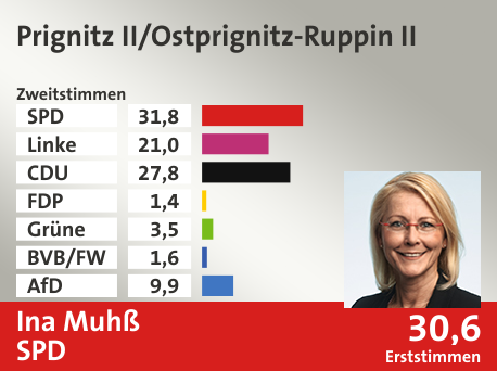 Wahlkreis Prignitz II/Ostprignitz-Ruppin II, in %: SPD 31.8; Linke 21.0; CDU 27.8; FDP 1.4; Grüne 3.5; BVB/FW 1.6; AfD 9.9;  Gewinner: Ina Muhß, SPD; 30,6%. Quelle: Infratest dimap|Stat. Bundesamt
